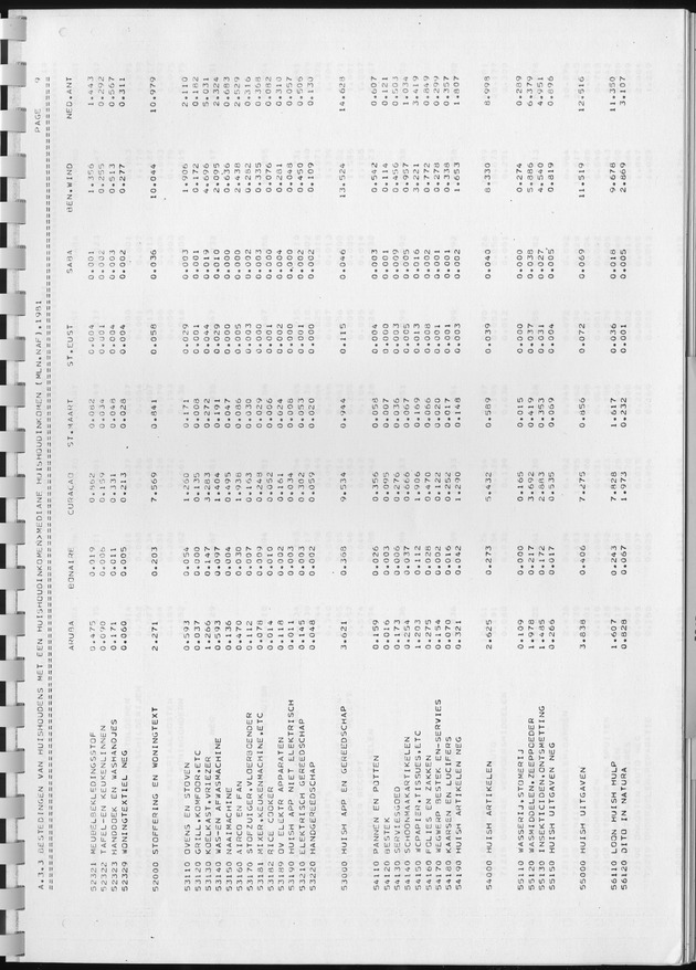BudgetOnderzoek 1981, Consumptiepatronen 1981 - Page 243
