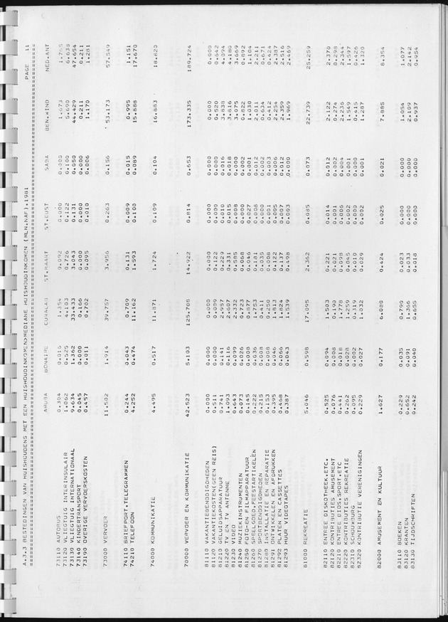 BudgetOnderzoek 1981, Consumptiepatronen 1981 - Page 247