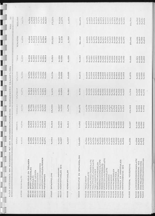 BudgetOnderzoek 1981, Consumptiepatronen 1981 - Page 249