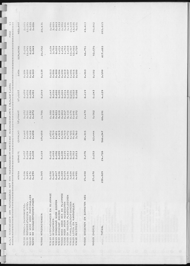 BudgetOnderzoek 1981, Consumptiepatronen 1981 - Page 251