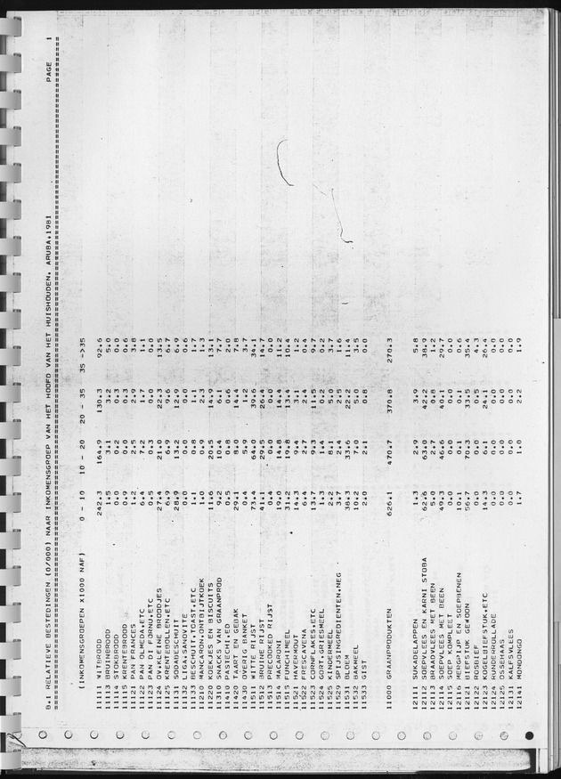BudgetOnderzoek 1981, Consumptiepatronen 1981 - Page 255