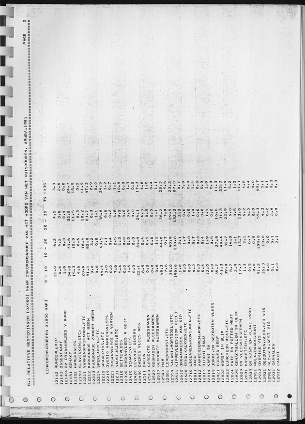 BudgetOnderzoek 1981, Consumptiepatronen 1981 - Page 257