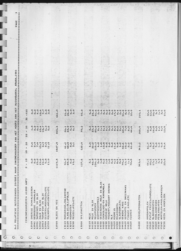 BudgetOnderzoek 1981, Consumptiepatronen 1981 - Page 259