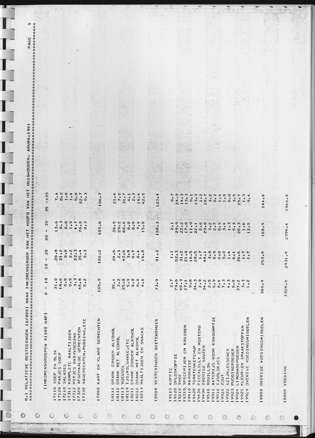 BudgetOnderzoek 1981, Consumptiepatronen 1981 - Page 263