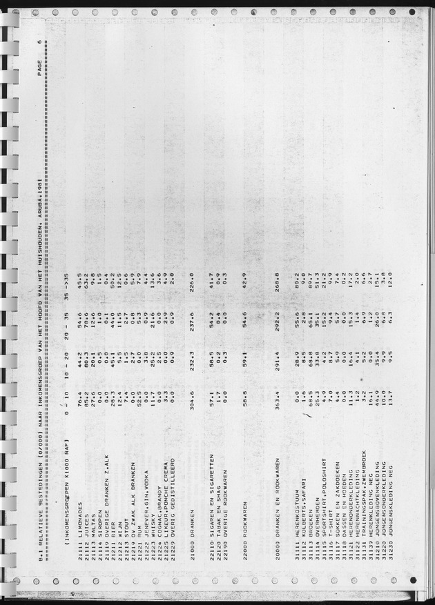 BudgetOnderzoek 1981, Consumptiepatronen 1981 - Page 265