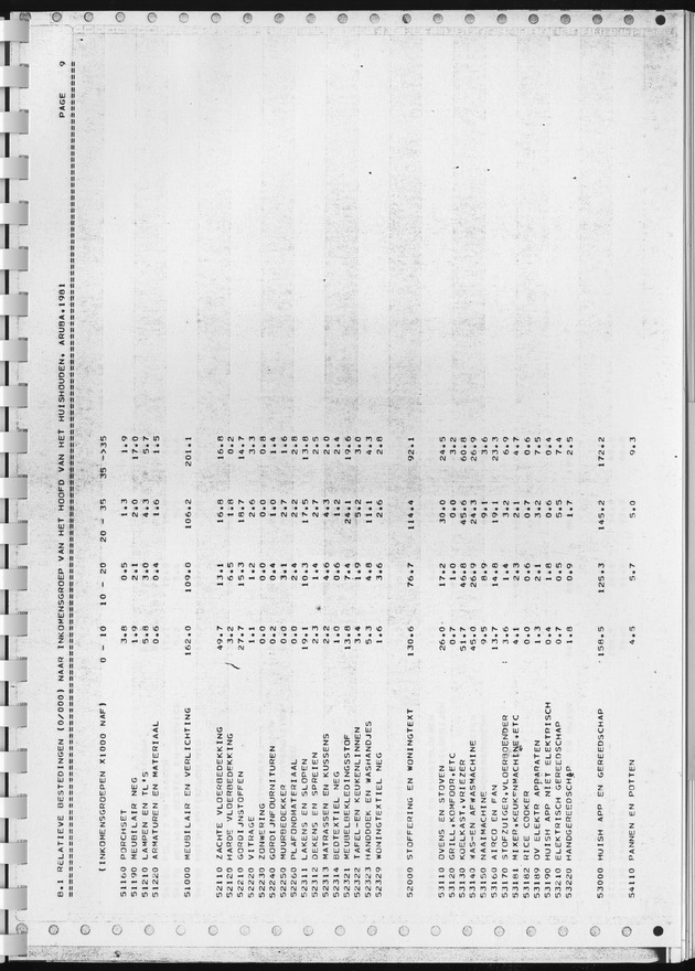 BudgetOnderzoek 1981, Consumptiepatronen 1981 - Page 271