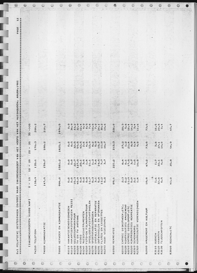 BudgetOnderzoek 1981, Consumptiepatronen 1981 - Page 277