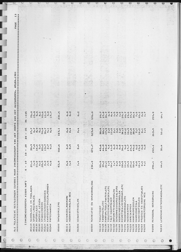 BudgetOnderzoek 1981, Consumptiepatronen 1981 - Page 279
