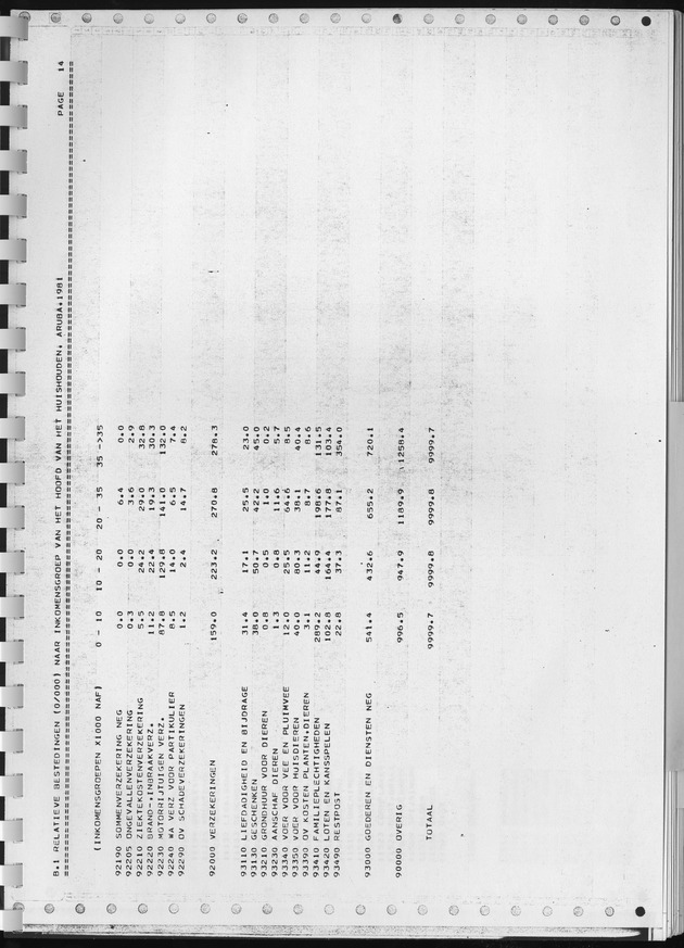 BudgetOnderzoek 1981, Consumptiepatronen 1981 - Page 281