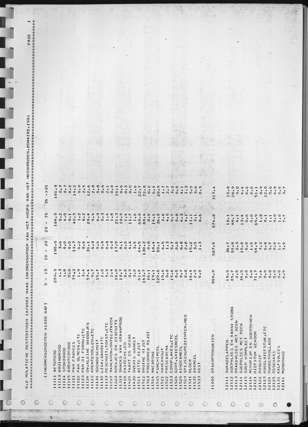 BudgetOnderzoek 1981, Consumptiepatronen 1981 - Page 285