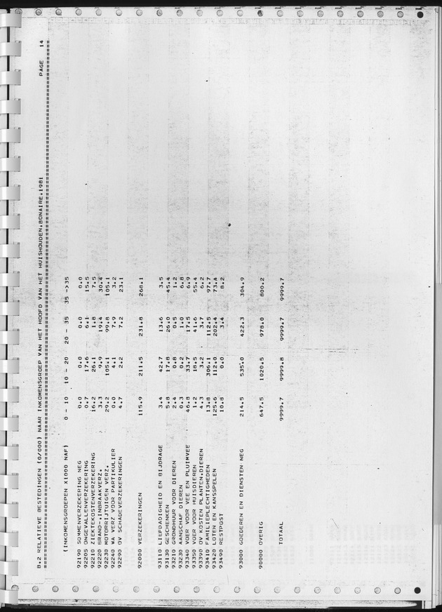 BudgetOnderzoek 1981, Consumptiepatronen 1981 - Page 311