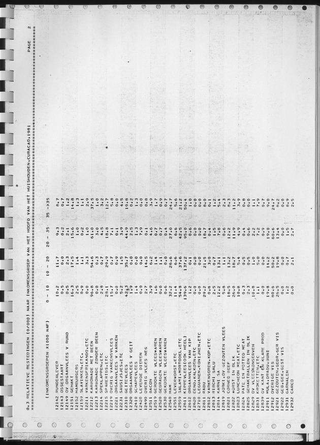 BudgetOnderzoek 1981, Consumptiepatronen 1981 - Page 317