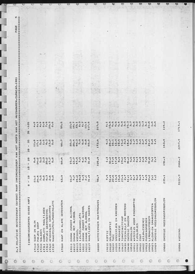 BudgetOnderzoek 1981, Consumptiepatronen 1981 - Page 323