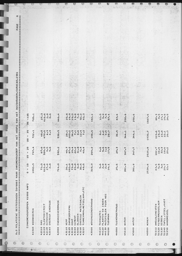 BudgetOnderzoek 1981, Consumptiepatronen 1981 - Page 329
