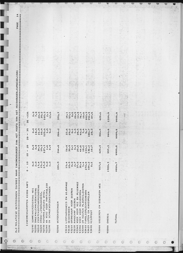 BudgetOnderzoek 1981, Consumptiepatronen 1981 - Page 341