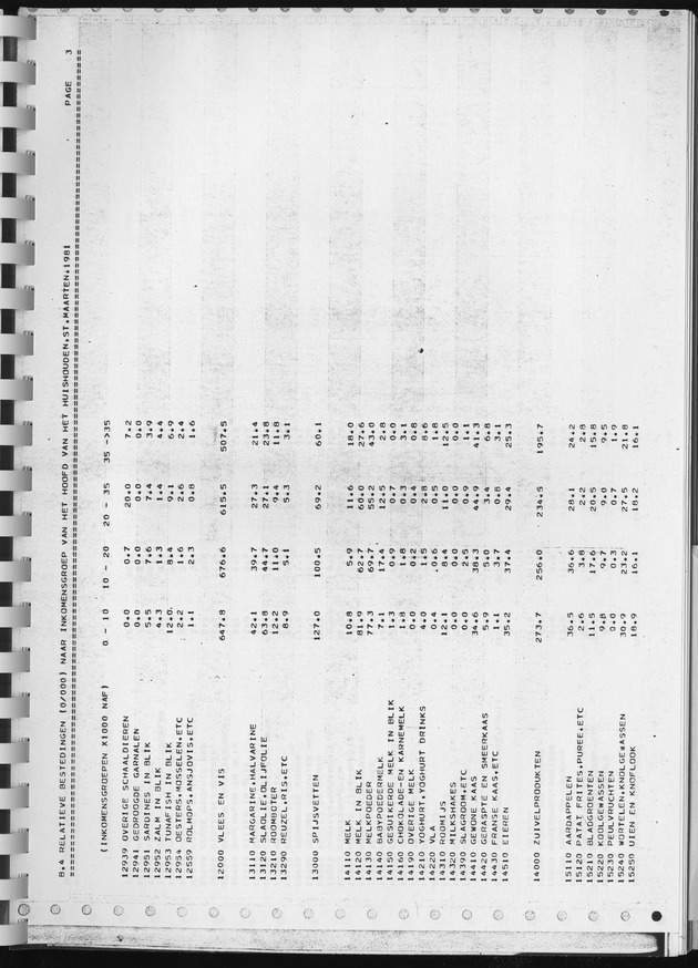 BudgetOnderzoek 1981, Consumptiepatronen 1981 - Page 349