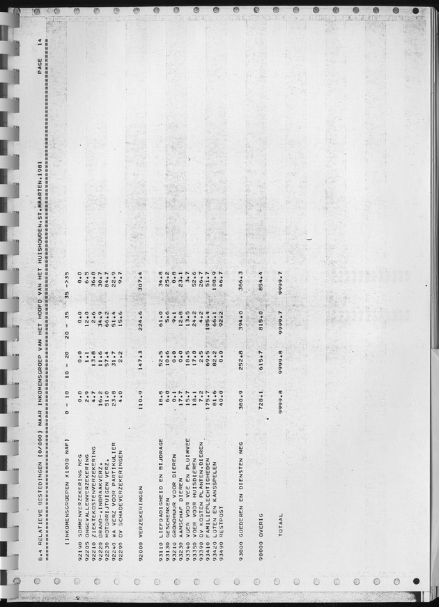 BudgetOnderzoek 1981, Consumptiepatronen 1981 - Page 371