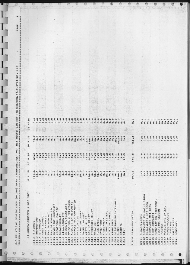 BudgetOnderzoek 1981, Consumptiepatronen 1981 - Page 375
