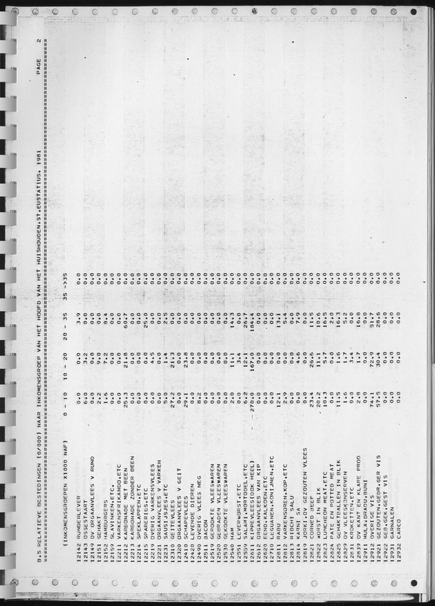 BudgetOnderzoek 1981, Consumptiepatronen 1981 - Page 377
