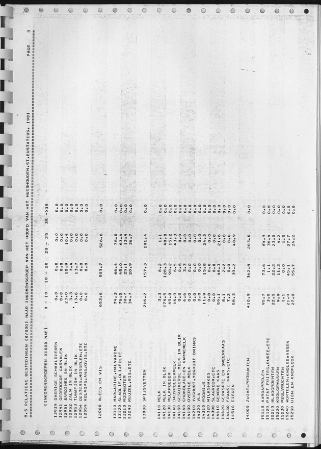 BudgetOnderzoek 1981, Consumptiepatronen 1981 - Page 379