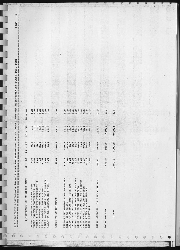 BudgetOnderzoek 1981, Consumptiepatronen 1981 - Page 401