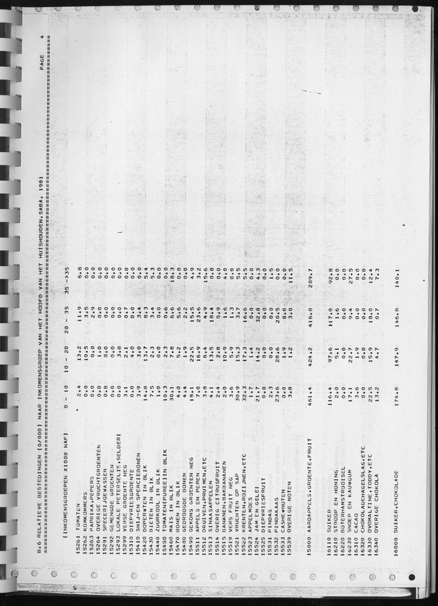 BudgetOnderzoek 1981, Consumptiepatronen 1981 - Page 411