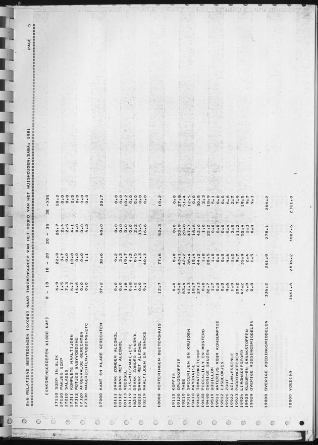 BudgetOnderzoek 1981, Consumptiepatronen 1981 - Page 413