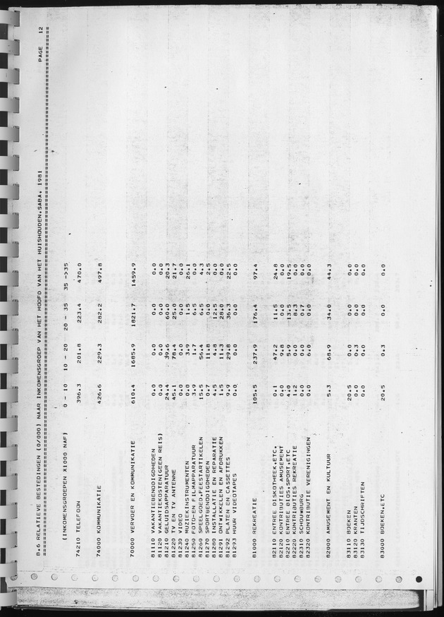 BudgetOnderzoek 1981, Consumptiepatronen 1981 - Page 427