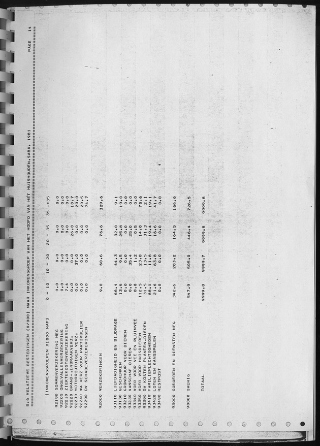 BudgetOnderzoek 1981, Consumptiepatronen 1981 - Page 431