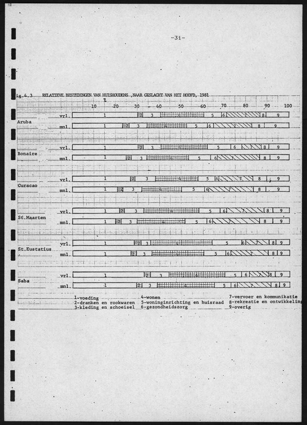 BudgetOnderzoek 1981, 2de Konsept - Page 31
