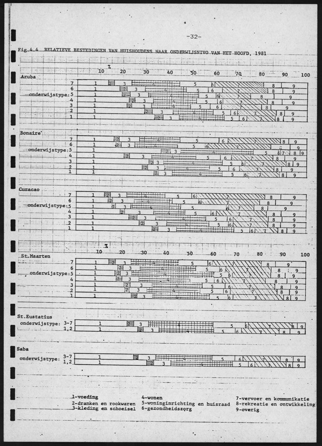 BudgetOnderzoek 1981, 2de Konsept - Page 32