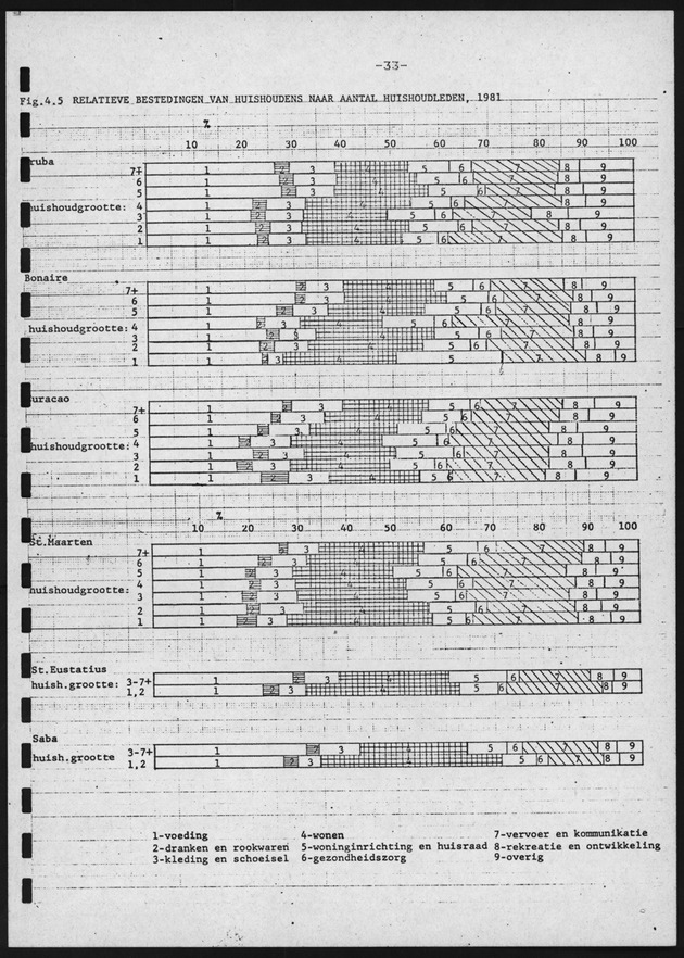 BudgetOnderzoek 1981, 2de Konsept - Page 33
