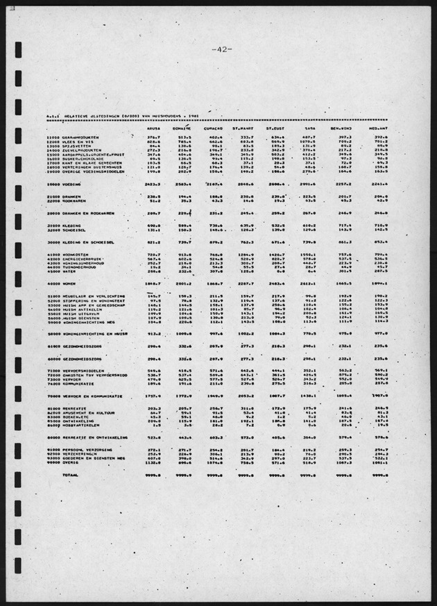 BudgetOnderzoek 1981, 2de Konsept - Page 42