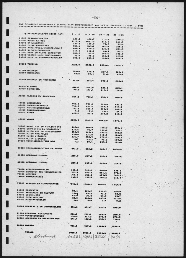 BudgetOnderzoek 1981, 2de Konsept - Page 50