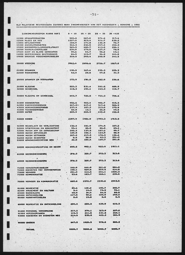 BudgetOnderzoek 1981, 2de Konsept - Page 51