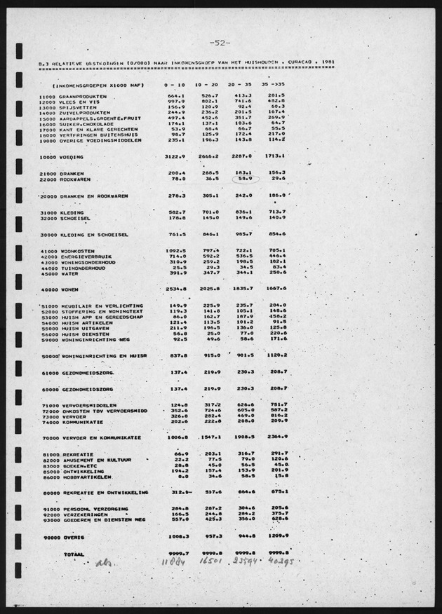 BudgetOnderzoek 1981, 2de Konsept - Page 52
