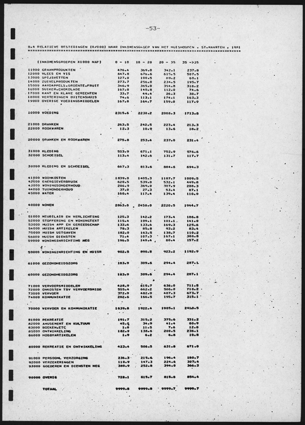 BudgetOnderzoek 1981, 2de Konsept - Page 53