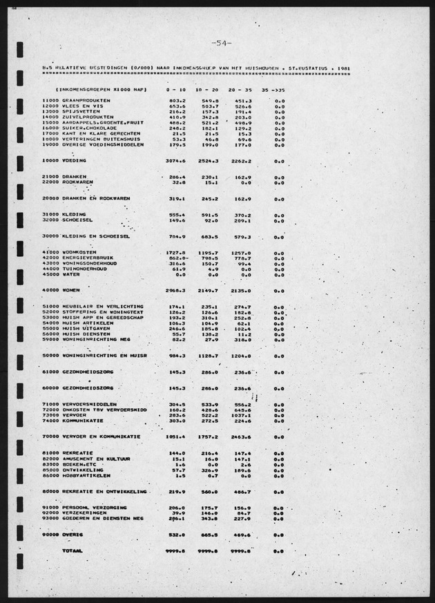 BudgetOnderzoek 1981, 2de Konsept - Page 54