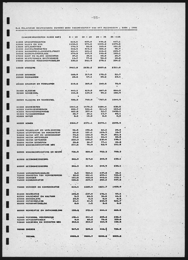 BudgetOnderzoek 1981, 2de Konsept - Page 55