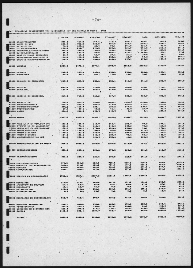 BudgetOnderzoek 1981, 2de Konsept - Page 56