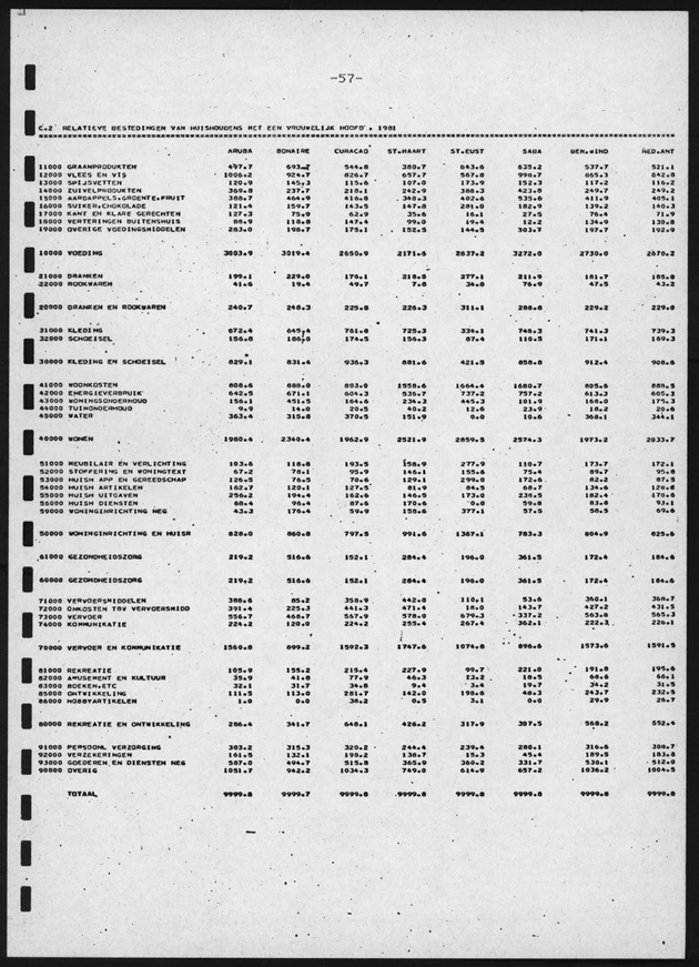 BudgetOnderzoek 1981, 2de Konsept - Page 57