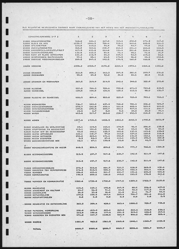 BudgetOnderzoek 1981, 2de Konsept - Page 58