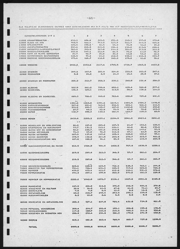 BudgetOnderzoek 1981, 2de Konsept - Page 61