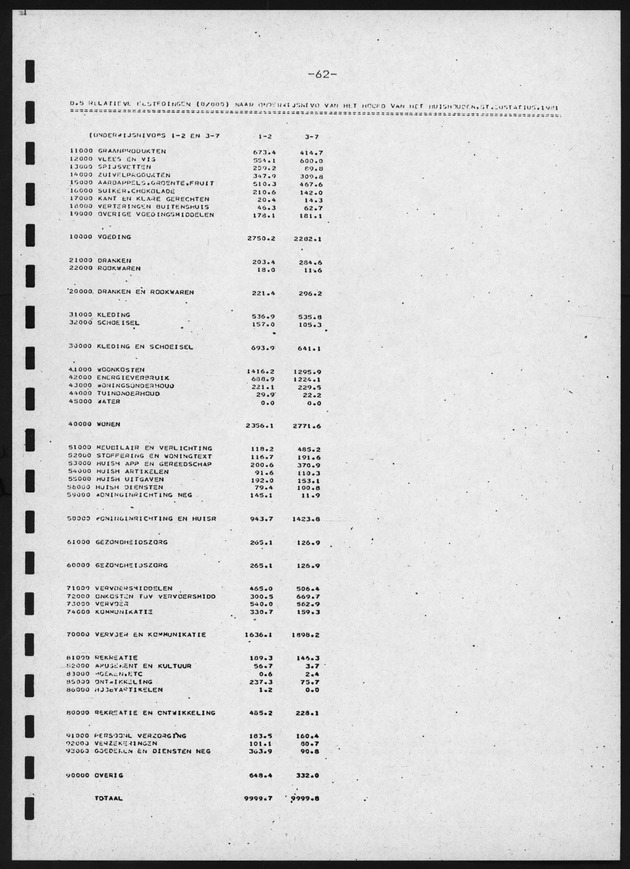 BudgetOnderzoek 1981, 2de Konsept - Page 62