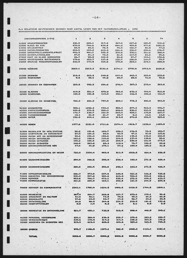 BudgetOnderzoek 1981, 2de Konsept - Page 64