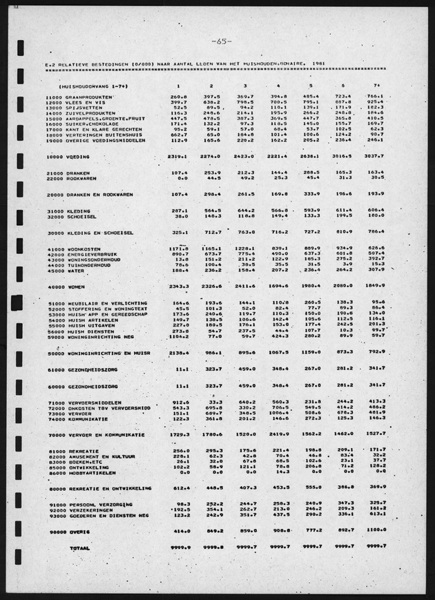 BudgetOnderzoek 1981, 2de Konsept - Page 65