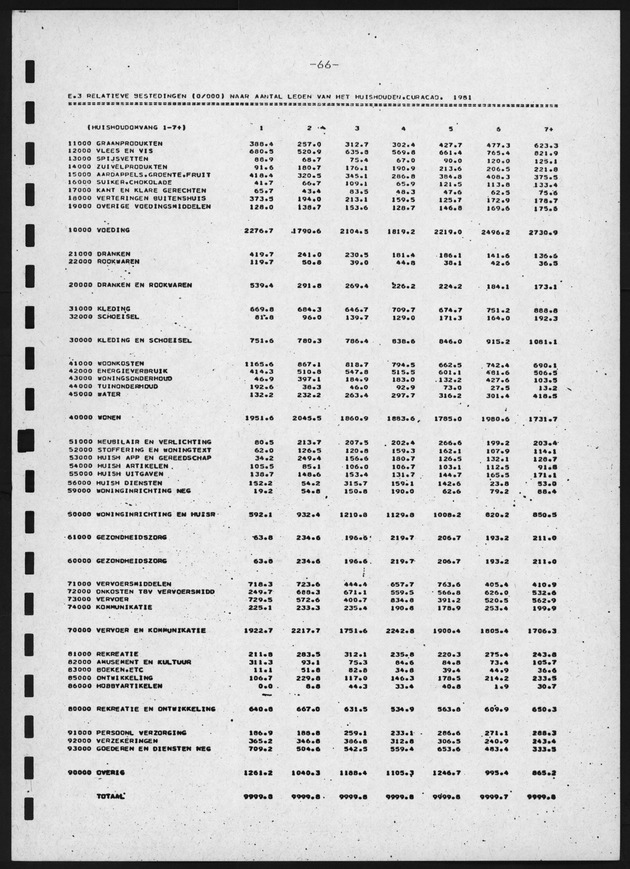 BudgetOnderzoek 1981, 2de Konsept - Page 66