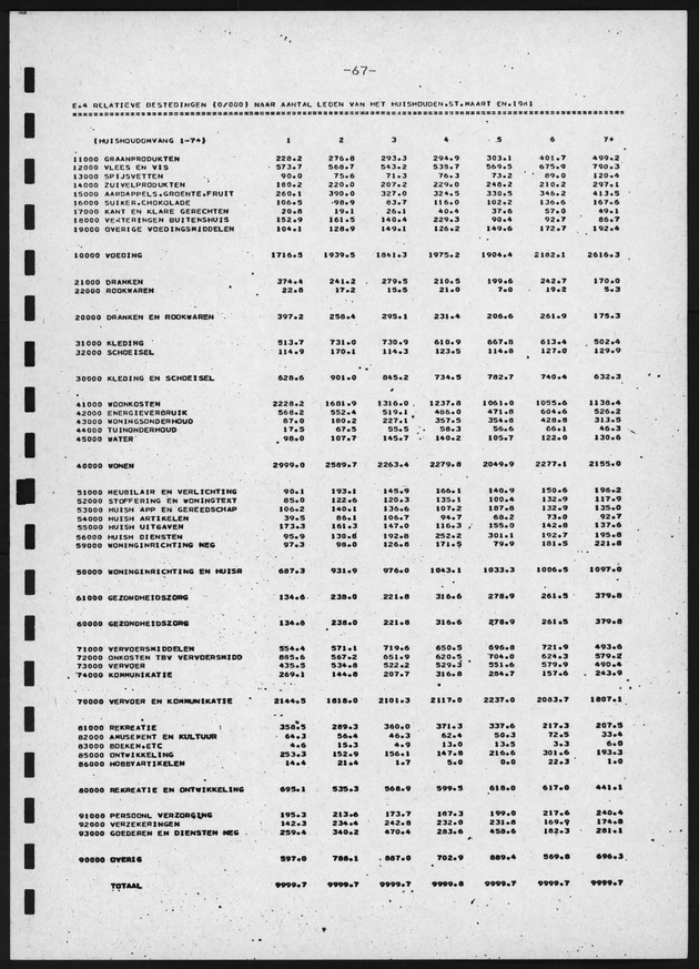 BudgetOnderzoek 1981, 2de Konsept - Page 67