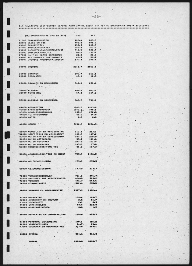 BudgetOnderzoek 1981, 2de Konsept - Page 68