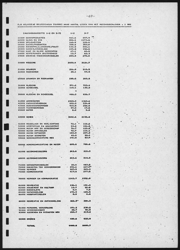 BudgetOnderzoek 1981, 2de Konsept - Page 69